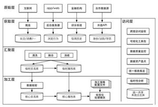 互聯網金融征信服務 以數據為基，以模型為翼